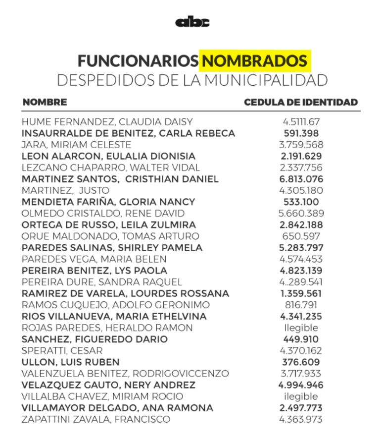 Lista de funcionarios nombrados despedidos de la Municipalidad.
