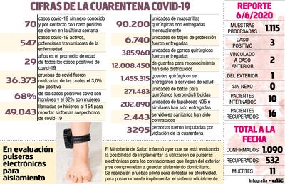 CIFRAS DE LA CUARENTENA COVID-19