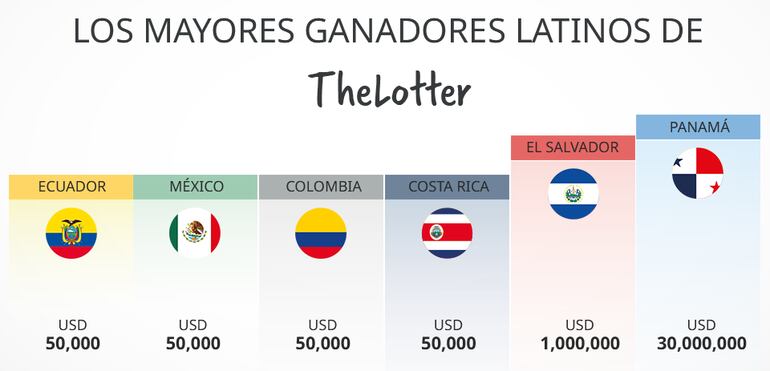 Los latinos destacan de forma recurrente entre los afortunados ganadores de TheLotter.