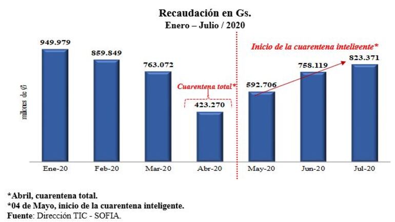 La recaudación bajó drásticamente en el mes de marzo y luego fue subiendo conforme avanzamos en las fases de la cuarentena inteligente. 