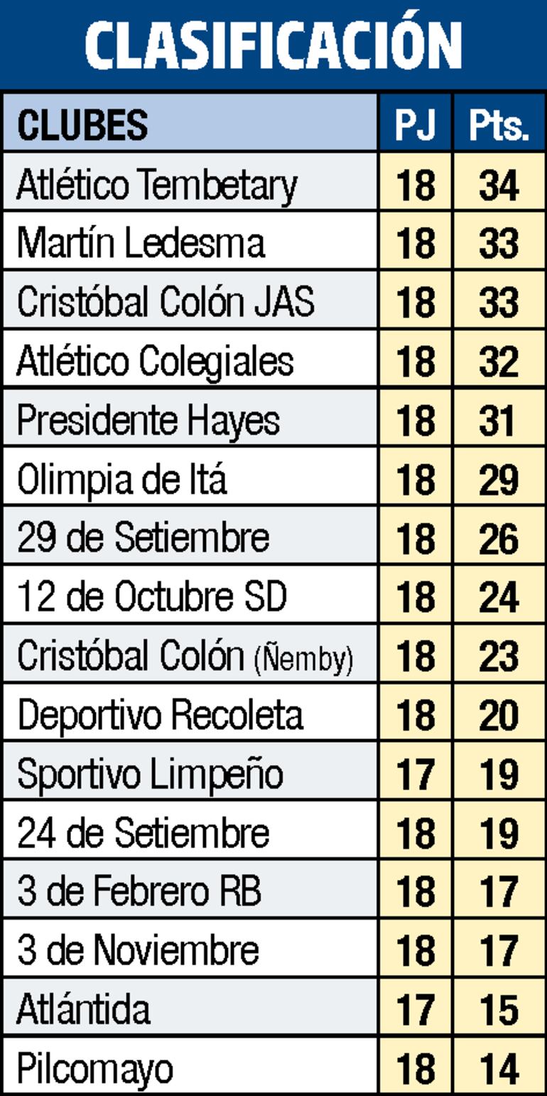 Tabla Primera B