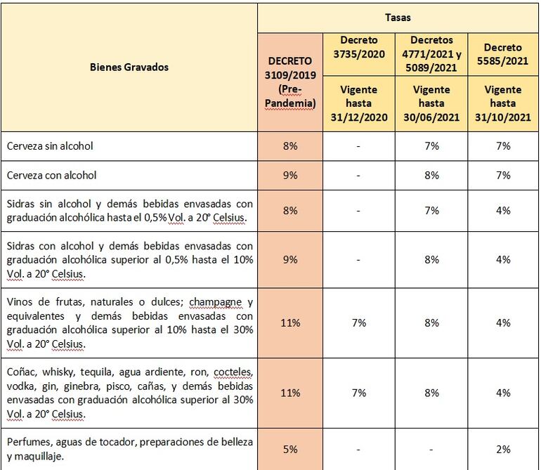 Cuadro comparativo del impuesto selectivo al consumo preparado por la SET.