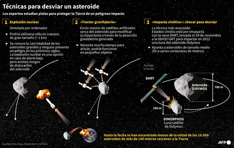 Técnicas estudiadas para proteger a la Tierra de un peligroso impacto de asteroide.