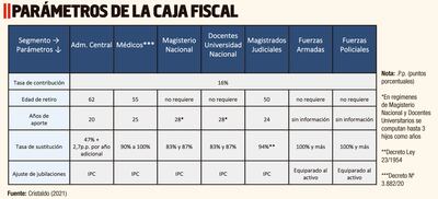 PARÁMETROS DE LA CAJA FISCAL