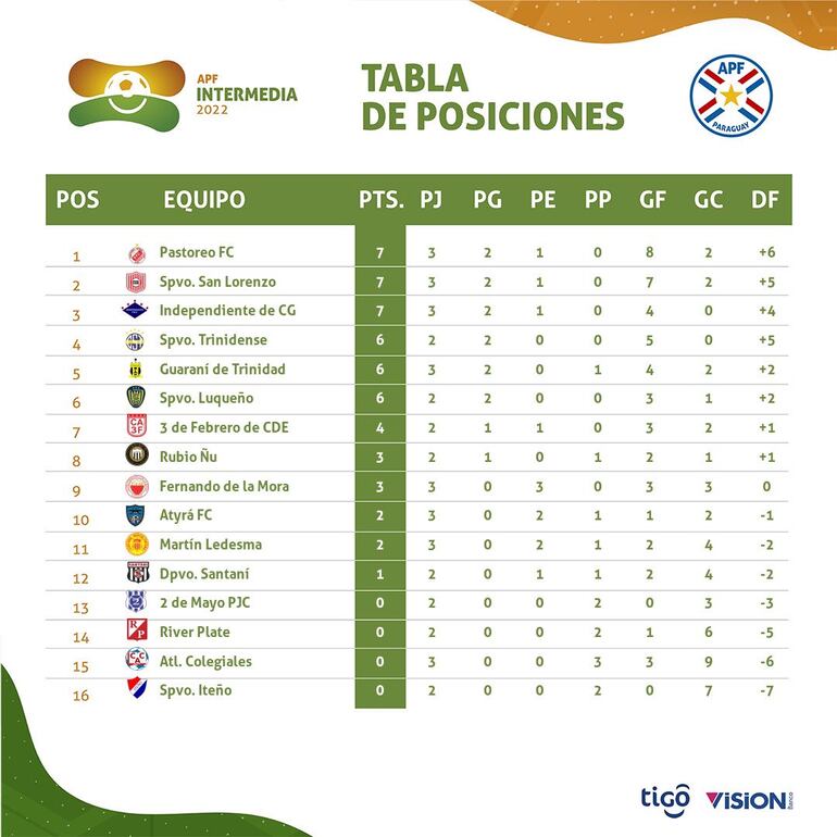 Tabla parcial, División Intermedia 2022