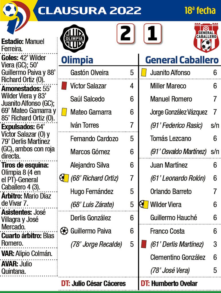 Detalles del partido entre Olimpia y General Caballero JLM