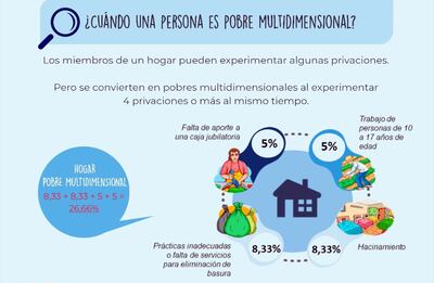 ¿CUANDO UNA PERSONA ES POBRE MULTIDIMENSIONAL?
