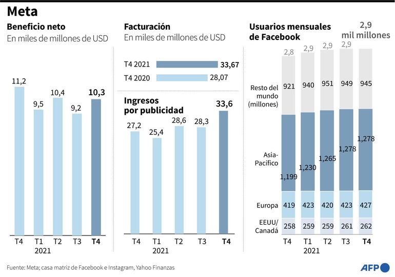 Resultados trimestrales de Meta, casa matriz de Facebook e Instagram, con el beneficio neto, facturación, ingresos publicitarios y usuarios mensuales de Facebook - AFP / AFP