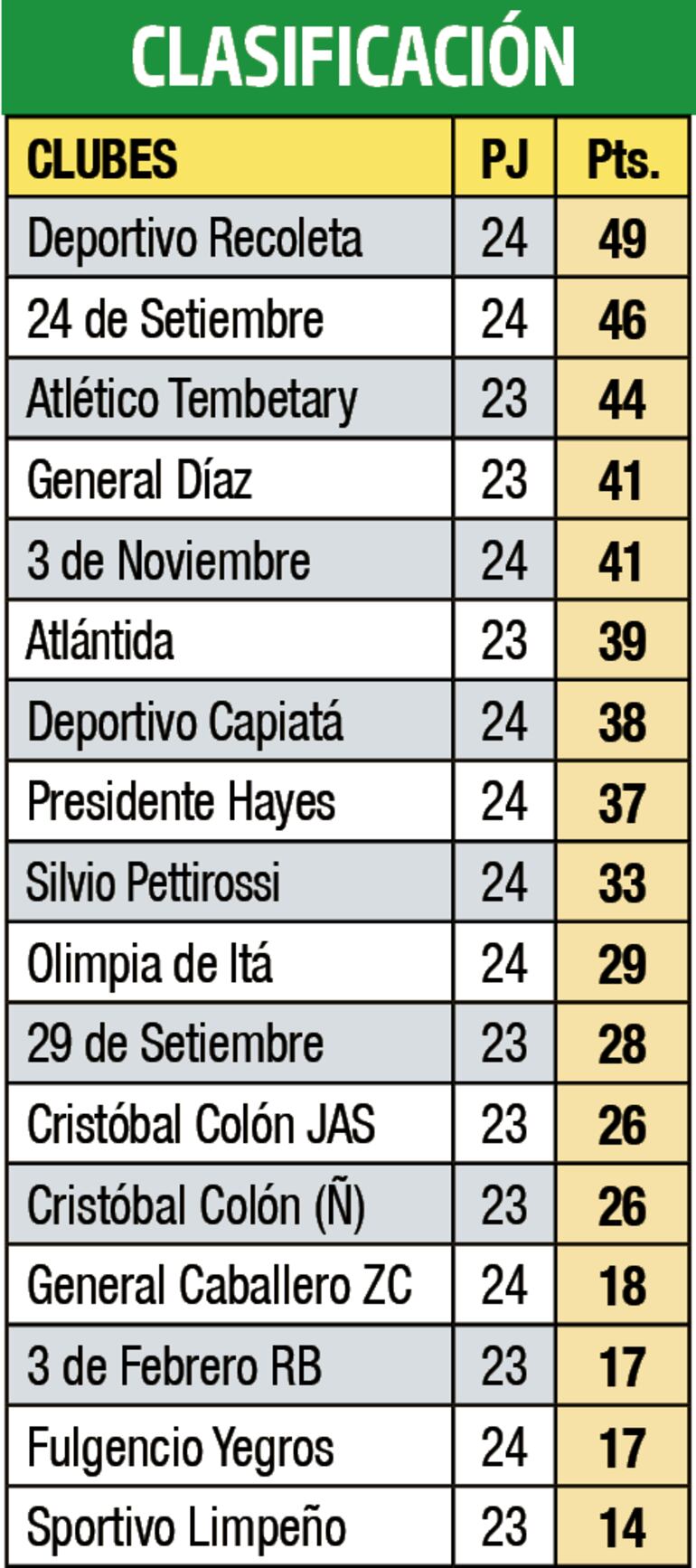 Clasificación - Primera División B 2022