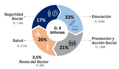 Informe sobre gasto social al mes de abril del Ministerio de Hacienda.