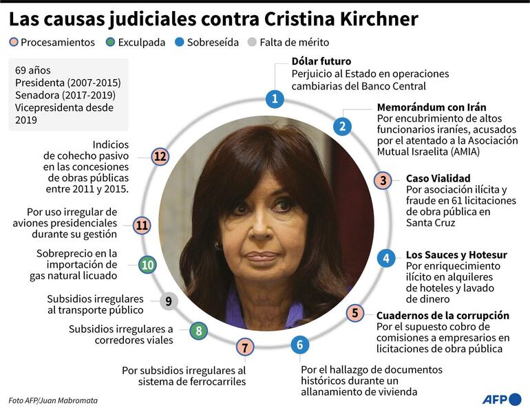 Las causas judiciales contra la vicepresidenta argentina Cristina Fernández de Kirchner - AFP / AFP