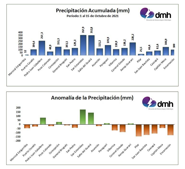 Cuadro de lluvias por departamentos, de la Dirección Nacional de Meteorología e Hidrología