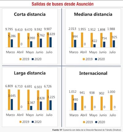 SALIDAS DE BUSES DESDE ASUNCIÓN