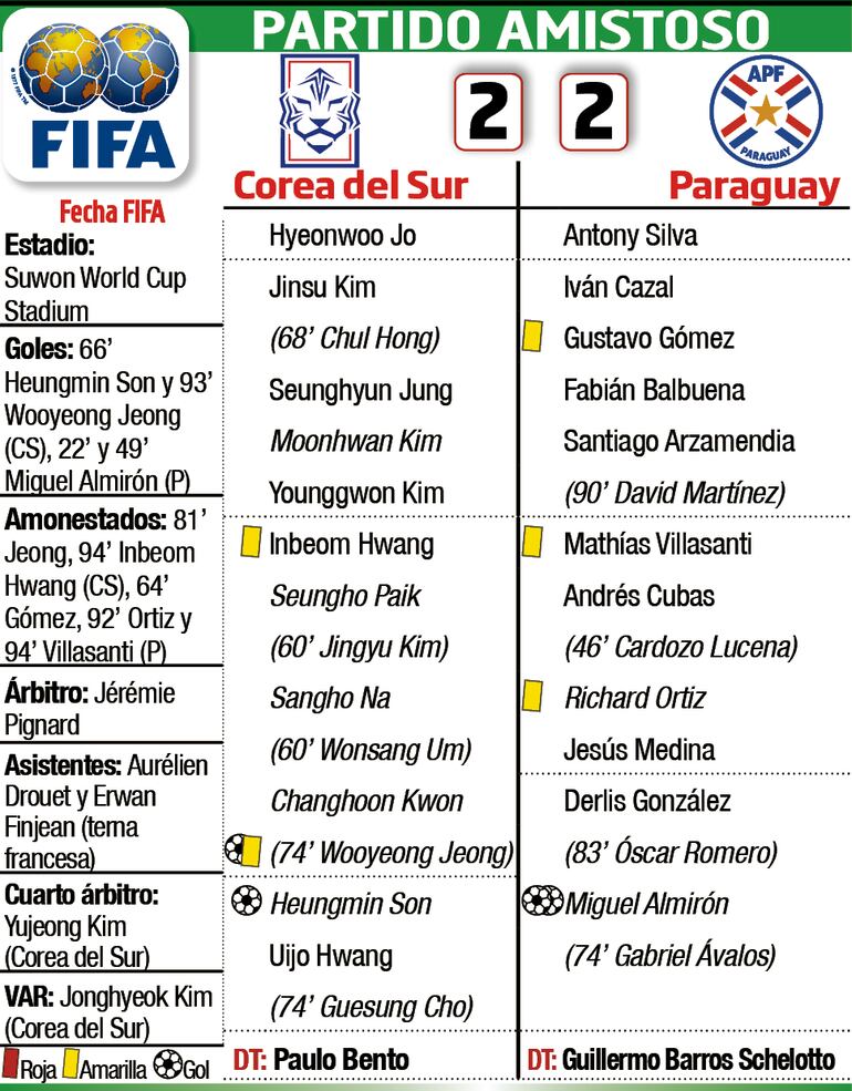 Ficha del partido Corea del Sur - Paraguay 
