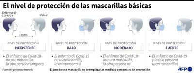 EL NIVEL DE PROTECCIÓN DE LAS MASCARILLAS BÁSICAS