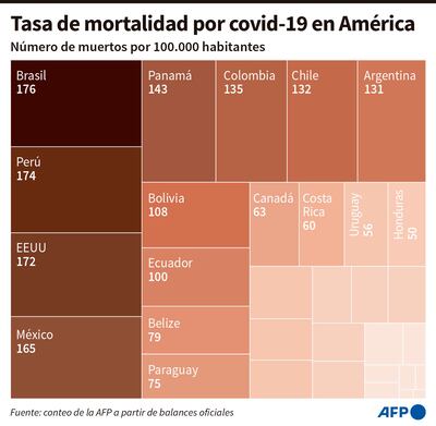 TASA DE MORTALIDAD POR COVID-19 EN AMÉRICA