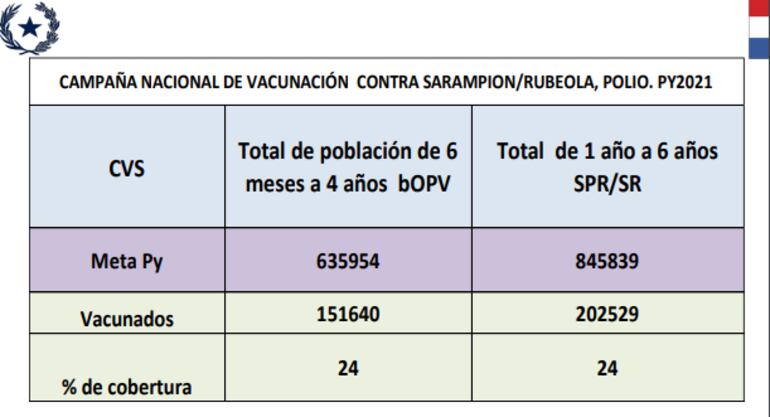 Cifras de vacunados en la campaña contra el sarampión, rubeola y poliomielitis. (Fuente Ministerio de Salud).