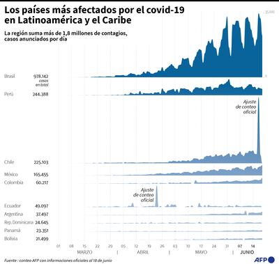 LOS PAÍSES MÁS AFECTADOS POR EL COVID-19 EN LATINOAMÉRICA Y EL CARIBE