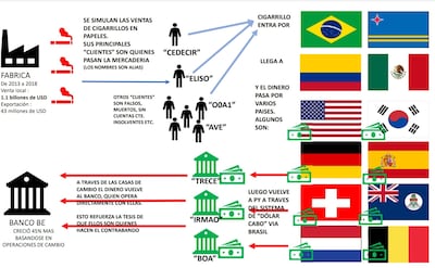 Esquema del tráfico de cigarrillos presentado por el ministro del Interior Arnaldo Giuzzio