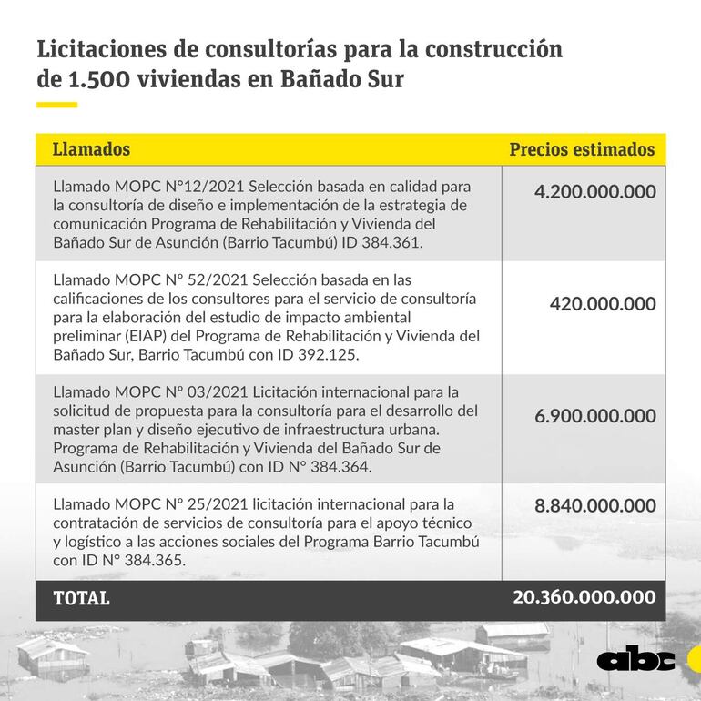 El MOPC gastará más de G. 20.000 millones solo en consultorías de plan de viviendas del Bañado Sur