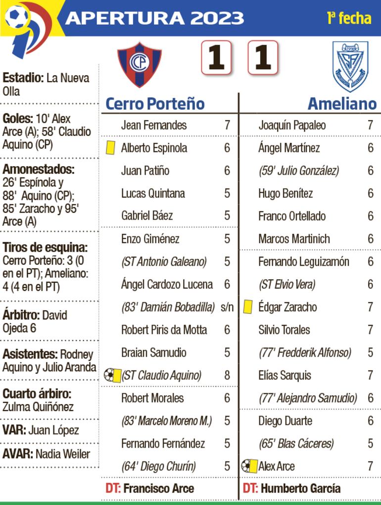 Detalles del duelo entre Cerro Porteño y Sportivo Ameliano disputado anoche en la Nueva Olla.