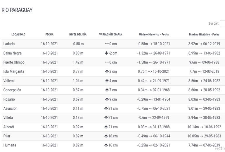 Variación diaria del nivel del Río Paraguay muestra un importante aumentó en la bahía de Asunción.