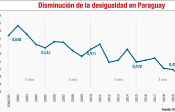 DISMINUCIÓN DE LA DESIGUALDAD EN PARAGUAY