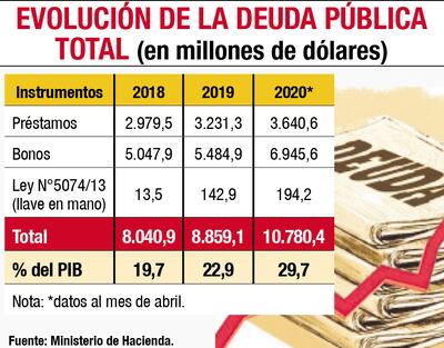 EVOLUCIÓN DE LA DEUDA PÚBLICA TOTAL