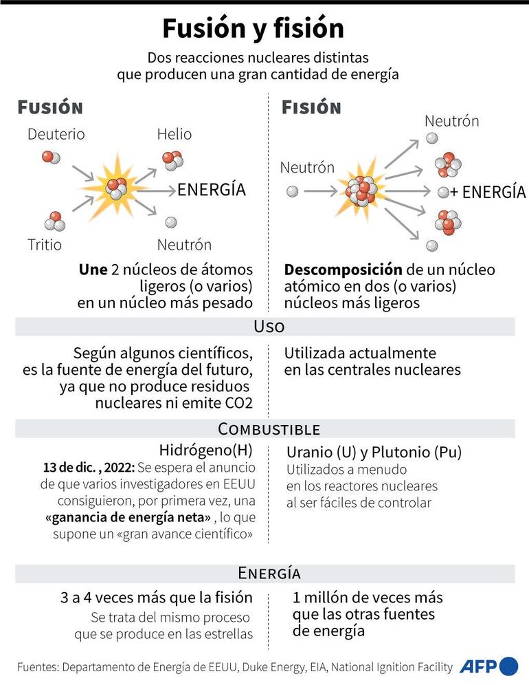 Infografía en la que se compara la fusión y la fisión, dos reacciones nucleares distintas que producen grandes cantidades de energía - AFP / AFP