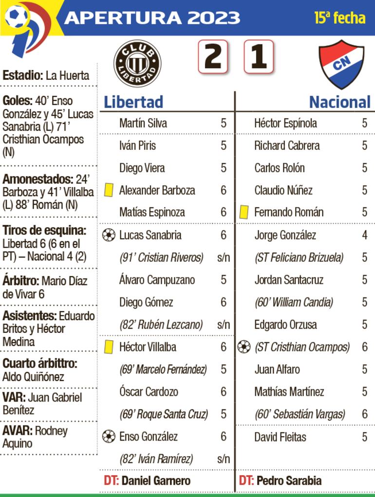 Detalles del duelo entre Libertad y Nacional, disputado ayer en Tuyucuá.