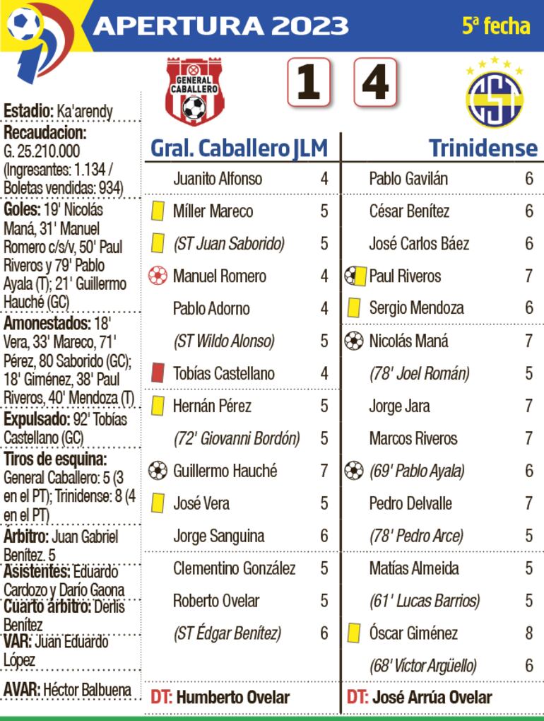 Detalles del partido entre General Caballero JLM y Sportivo Trinidense, disputado ayer en el estadio Ka'arendy.
