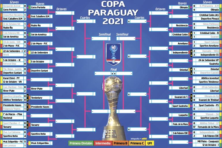 Así están las llaves de la Copa Paraguay