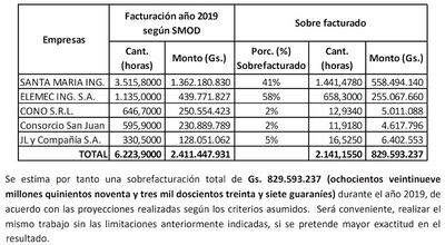 Parte del informe de la intervención, en el que mencionan sobrefacturación en la poda de árboles.
