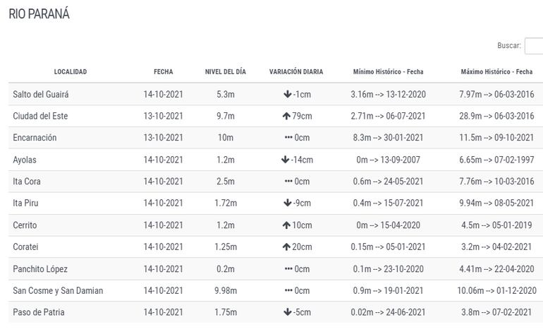 El río Paraná con diversidad en sus marcas de variación diaria.