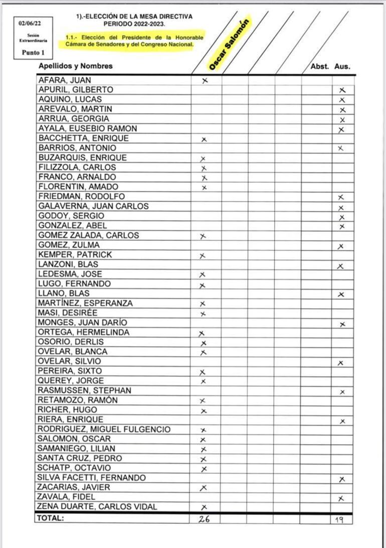 Asi votaron por Óscar "Cachito" Salomón para la presidencia del Senado.