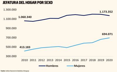 JEFATURA DEL HOGAR POR SEXO