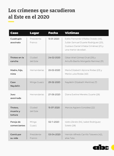 Estos son los crímenes que marcaron un año sangriento en el Este del país.