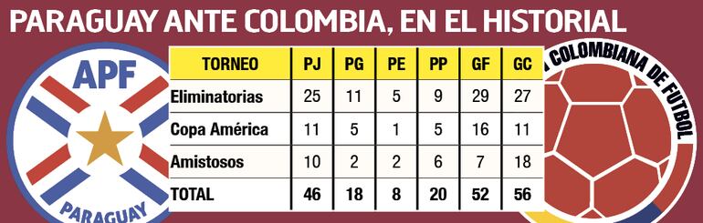 Historial de partidos de la Paraguay contra Colombia.