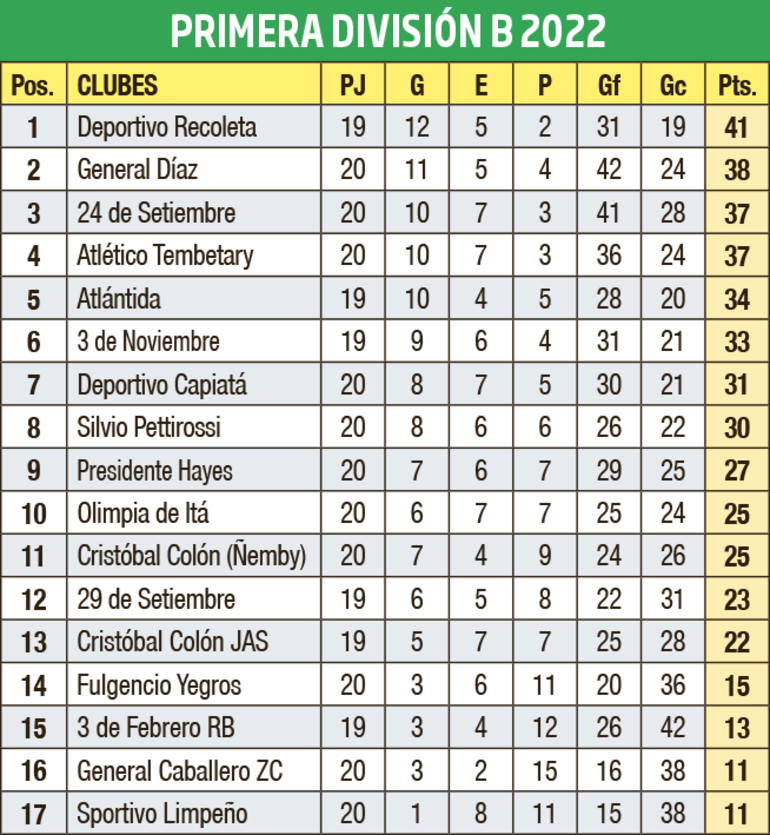 Tabla de posiciones - Primera División B 2022