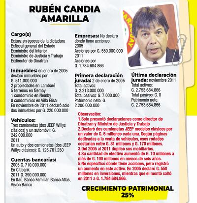 RUBÉN CANDIA AMARILLA