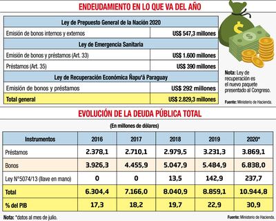ENDEUDAMIENTO EN LO QUE VA DEL AÑO