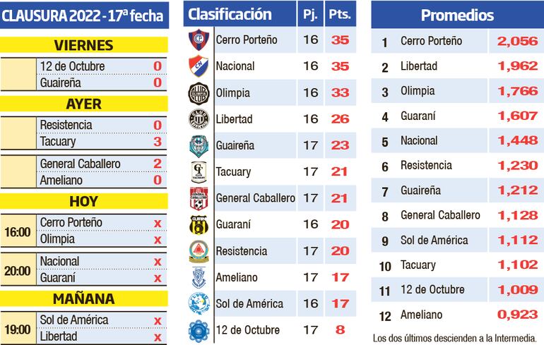 Tablas de posiciones y promedios.