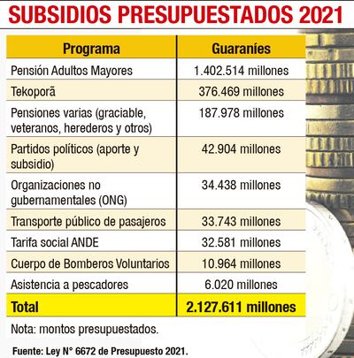 SUBSIDIOS PRESUPUESTADOS 2021