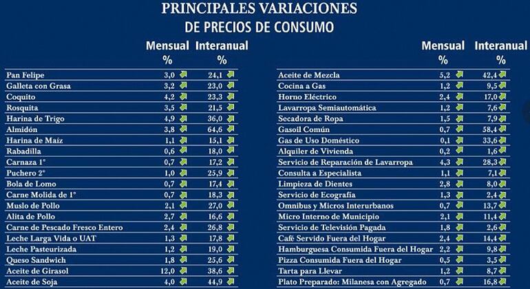 La inflación interanual de mayo fue de 11,4%, pero al observar cada segmento y cada producto, encontramos alzas de hasta 64,6%.