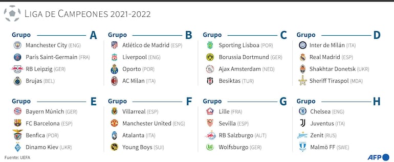 Composición de los ocho grupos de la Liga de Campeones europea de fútbol 2021-2022, tras el sorteo efectuado este jueves en Estambul - AFP / AFP