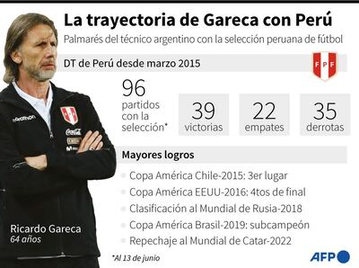 Palmarés del entrenador argentino Ricardo Gareca como director técnico de la selección de fútbol de Perú - AFP / AFP