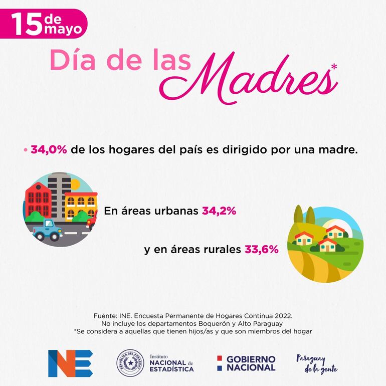 Porcentaje de madres que dirigen los hogares en el país.