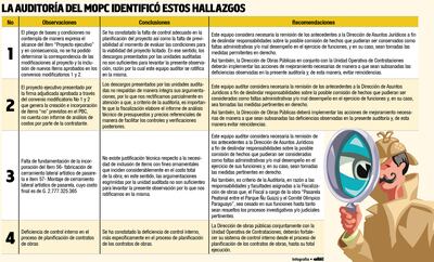 LA AUDITORÍA DEL MOPC IDENTIFICÓ ESTOS HALLAZGOS