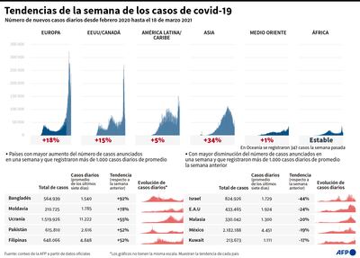 TENDENCIAS DE LA SEMANA DE LOS CASOS DE COVID-19