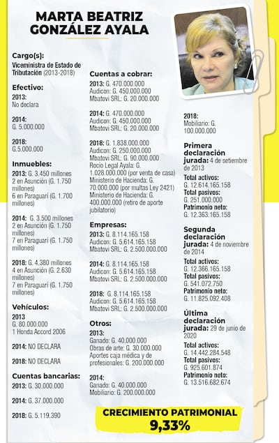 Exviceministra de Tributación declaró millonario patrimonio
